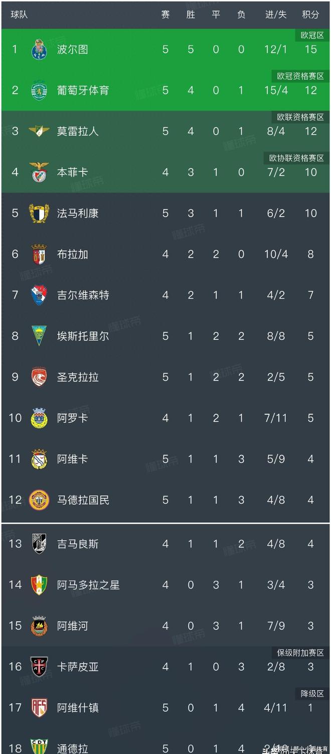 ayx爱游戏电竞注册波尔图发布备战花絮，今晨刷新队史纪录，葡超任务艰巨，球队文化再被提及的简单介绍